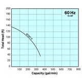 Thumbnail of Tsurumi Pump Curve KTZ475